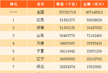 2017年中国人造石墨进出口数据分析：江苏出口量最大 上海进口金额最大（图）