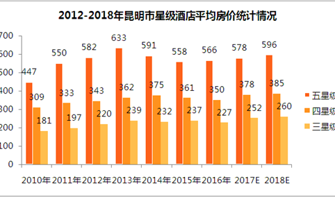 2018年昆明市星级酒店经营数据预测（附图表）