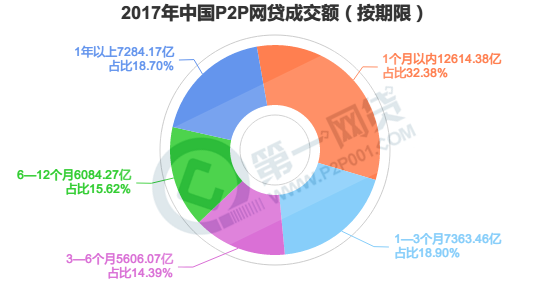2017年中国P2P网贷成交额（按期限）1.png