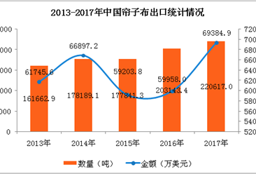 2017年中国帘子布进出口数据分析：全年出口额增长15.7%（附图表）