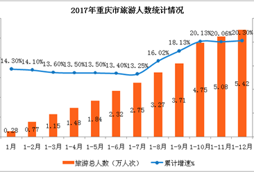 2017年重庆市旅游业数据分析：旅游收入同比增长25%（附图表）