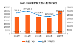 2017年中國天然石墨進出口數據分析：遼寧進口量占全國88.4%（圖）