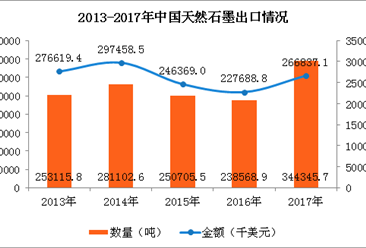 2017年中國天然石墨進出口數據分析：遼寧進口量占全國88.4%（圖）