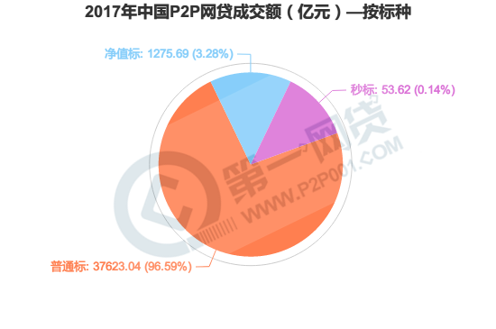 2017年中国P2P网贷成交额（亿元）—按标种1.png