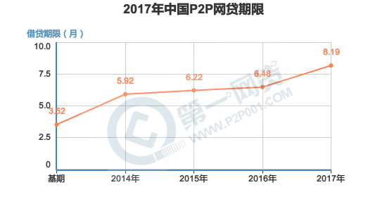 2017年中国P2P网贷期限.png
