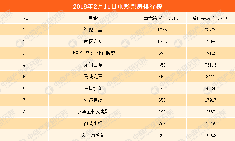影视巨星排行榜_电影最高总票房的明星排行#娱乐#明星(2)