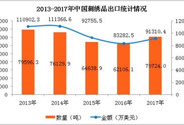 2017年中国刺绣品出口量突破70000吨   同比增长13.88%（附图表）