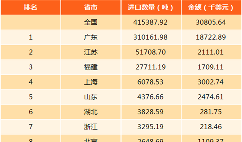 2017年中国石膏进出口数据分析：出口量为17.97万吨（附图表）