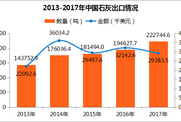 2017年中国石灰进出口数据分析：出口量远超进口量（附图表）