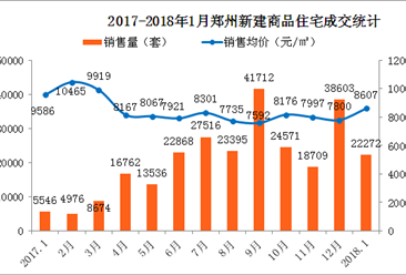 官方：1月郑州房价8607元 2018年郑州房价还会继续涨吗?（附图表）
