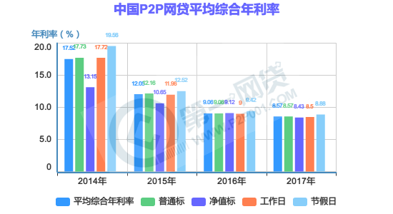 中国P2P网贷平均综合年利率1.png