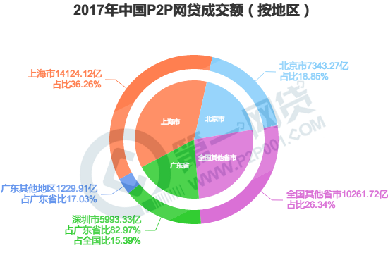 2017年中国P2P网贷成交额（按地区）1.png