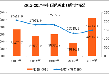2017年中国毡呢进出口数据分析：全年出口量增长19.13%（附图表）