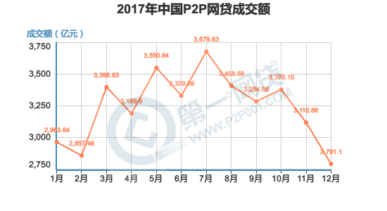 2017年中国P2P网贷成交额1.png