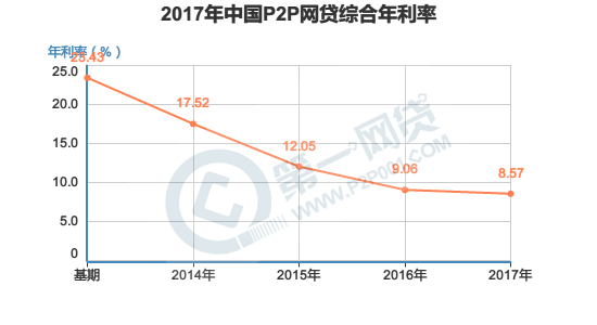 2017年中国P2P网贷综合年利率1.png