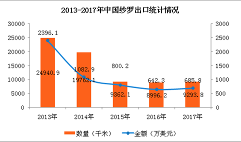 2017年中国纱罗进出口数据分析：全年进口量增长102.8%（附图表）