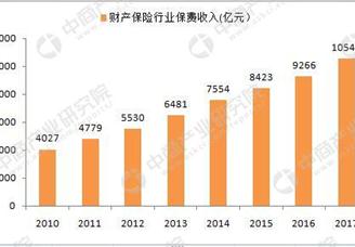 保监会：2017年财产保险行业保费收入达10541亿