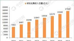 统计局：2017年中国研发经费投入总量为17500亿/