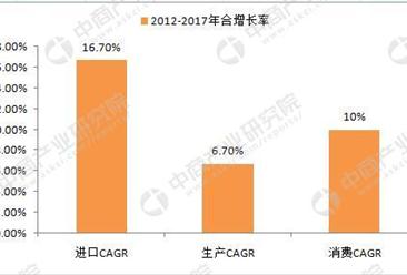 天然气市场大数据：2012-2017年中国天然气消费年均增长10%