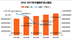 2017年中国铁矿进出口数据分析：河北进口量第一（附图表）
