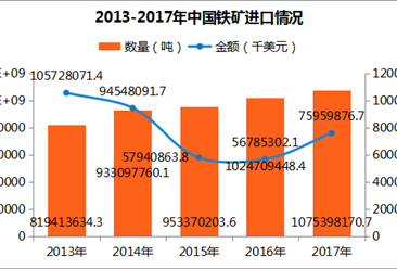 2017年中国铁矿进出口数据分析：河北进口量第一（附图表）