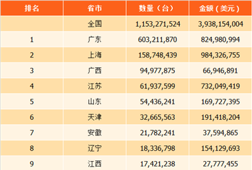 2017年中国各省市电动机及发电机进口数量排行榜：广东省位居榜首（附榜单）
