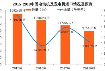 2017年中国电动机及发电机进出口数据分析：进口量逐年下降（附图表）