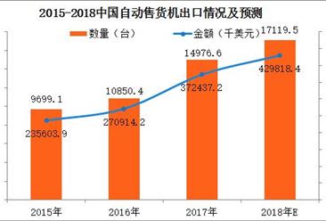 2017年中国自动售货机进出口数据分析：进口金额为624.6千美元（附图表）