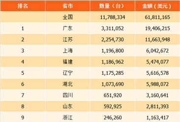 2017年中国各省市自动售货机进口数量及金额排行榜：广东自动售货机进口量第一（附榜单）