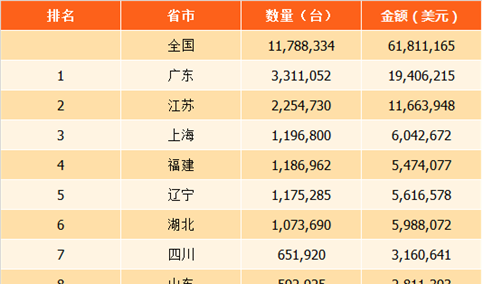 2017年中国各省市自动售货机进口数量及金额排行榜：广东自动售货机进口量第一（附榜单）