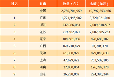 2017年中国电动机及发电机出口数量排行榜（附全榜单）