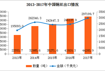 2017年中国铜丝进出口数据分析：全年进口额增长12.0%（附图表）
