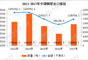 2017年中国铜管进出口数据分析：全年铜管出口金额增长24.63%（附图表）