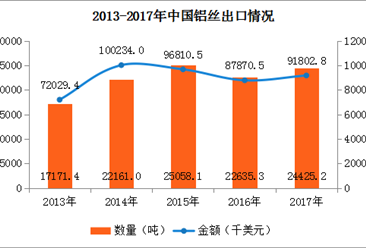 2017年中国铝丝进出口数据分析：出口数量增长7.91%（附图表）