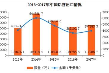 2017年中国铝管进出口数据分析：出口金额同比增长9.74%（附图表）