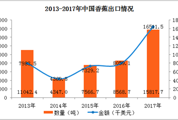 2017年中國香蕉進出口數據分析：香蕉出口金額同比增長105%（圖）