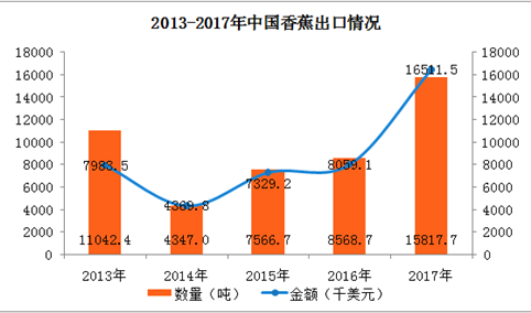 2017年中国香蕉进出口数据分析：香蕉出口金额同比增长105%（图）