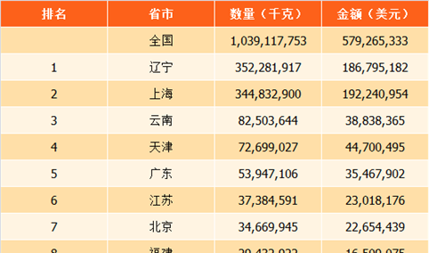 2017年全国各省市香蕉进出口量排行榜