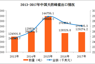 2017年中國天然蜂蜜進出口數據分析：上海進口量最多（圖）