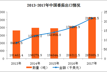2017年中国番茄出口数据分析：云南出口量最多（图）