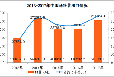2017年中国马铃薯出口数据分析：山东出口量占全国66%（图）