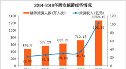 2018年西安旅游收入暴涨137% 高铁功不可没（附图表）