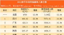 2018年春节全国各省市旅游收入排行榜：四川总量第一 河南增速最快（附榜单）