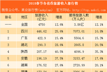 2018年春节全国各省市旅游收入排行榜：四川总量第一 河南增速最快（附榜单）