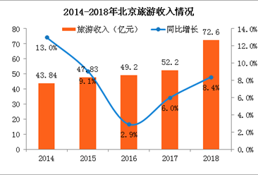 2018年北京旅游收入72.6亿 人均花费942元/天（附图表）
