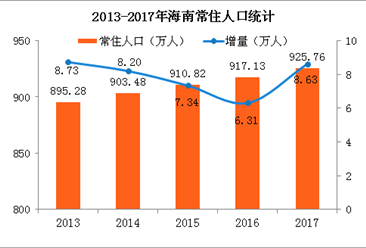 海南人口数是_海南人口分布图(3)