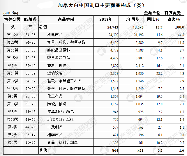 2017年中国与加拿大双边贸易概况:进出口额为