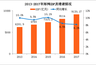 2017年郑州GDP总量9130.17亿 同比增长8.2%（附图表）