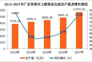 2017年广东建筑业发展情况分析：总产值同比增长17.8%