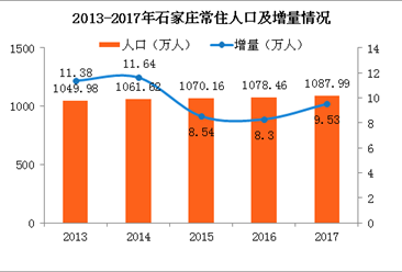 石家庄常住人口